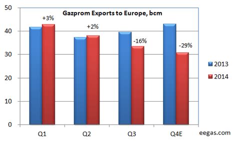 gazprom export price monthly
